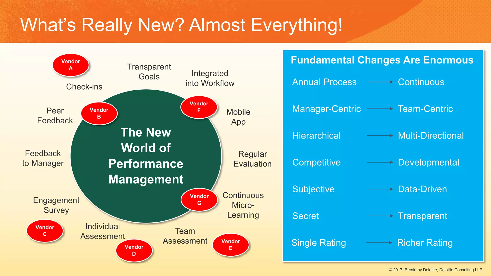 © 2017, Bersin by Deloitte, Deloitte Consulting LLP
What’s Really New? Almost Everything!
The New
World of
Performance
Management
Check-ins
Transparent
Goals
Peer
Feedback
Feedback
to Manager
Engagement
Survey
Individual
Assessment
Team
Assessment
Continuous
Micro-
Learning
Regular
Evaluation
Integrated
into Workflow
Mobile
App
Annual Process Continuous
Manager-Centric Team-Centric
Hierarchical Multi-Directional
Competitive Developmental
Subjective Data-Driven
Secret Transparent
Single Rating Richer Rating
Vendor
A
Vendor
C
Vendor
D
Vendor
E
Vendor
G
Vendor
FVendor
B
Fundamental Changes Are Enormous
 