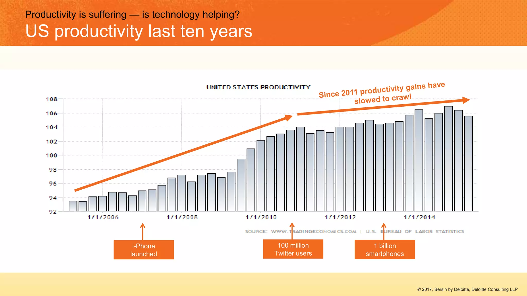 Productivity is suffering — is technology helping?
US productivity last ten years
1 billion
smartphones
i-Phone
launched
100 million
Twitter users
© 2017, Bersin by Deloitte, Deloitte Consulting LLP
 