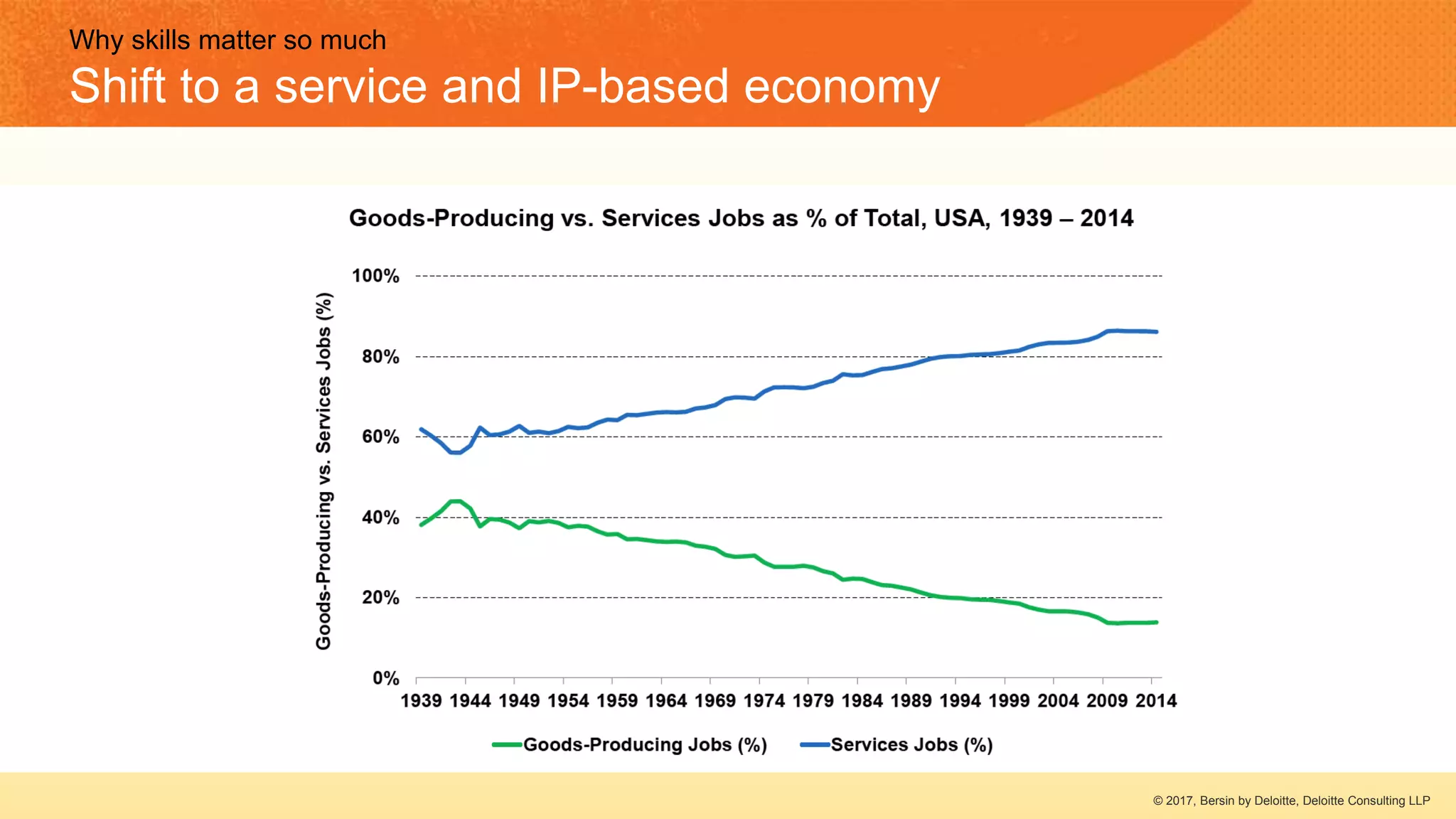 Why skills matter so much
Shift to a service and IP-based economy
© 2017, Bersin by Deloitte, Deloitte Consulting LLP
 