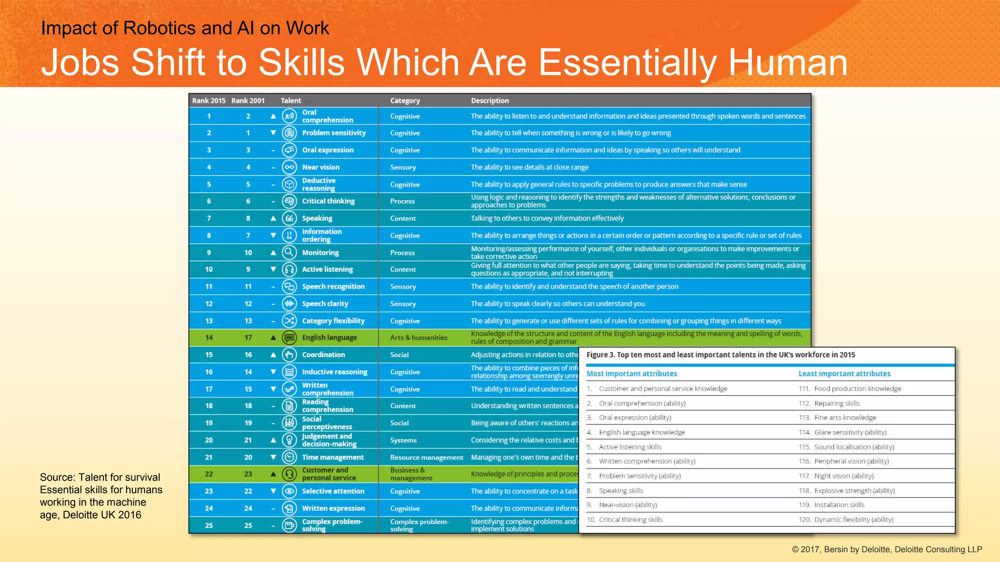Impact of Robotics and AI on Work
Jobs Shift to Skills Which Are Essentially Human
Source: Talent for survival
Essential skills for humans
working in the machine
age, Deloitte UK 2016
© 2017, Bersin by Deloitte, Deloitte Consulting LLP
 