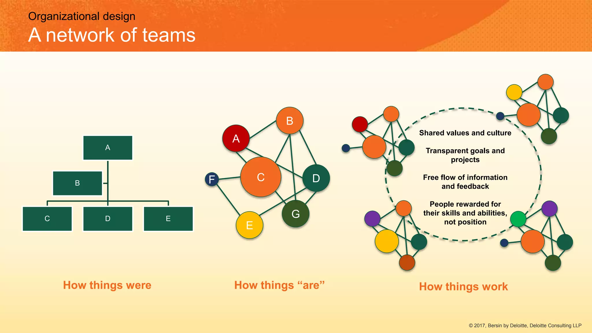 Shared values and culture
Transparent goals and
projects
Free flow of information
and feedback
People rewarded for
their skills and abilities,
not position
Organizational design
A network of teams
B
A
DCF
A
C D E
B
G
How things were How things “are” How things work
E
© 2017, Bersin by Deloitte, Deloitte Consulting LLP
 