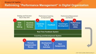 Rethinking “Performance Management” in Digital Organization
Real Time Feedback System
OKR
Goal
Setting
Check-Ins
(1-1’s)
Feedback
Coaching &
Development
Performance
Review
(data)
Bringing it All Together
Periodic
Compensation
Review
Development
Plan &
Activities
Next
Assignments
Strategy and Execution
Day to Day work
Performance Coaching
& Improvement
Quarterly
Business
Reviews
Performance Measurement
and Review
1 2 3 4 5
6 7
Coaching and Development System
© 2017, Bersin by Deloitte, Deloitte Consulting LLP
 