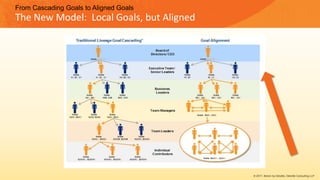 From Cascading Goals to Aligned Goals
The New Model: Local Goals, but Aligned
© 2017, Bersin by Deloitte, Deloitte Consulting LLP
 