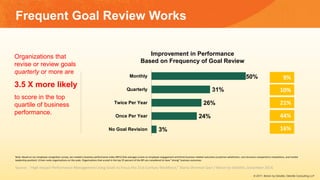 Organizations that
revise or review goals
quarterly or more are
3.5 X more likely
to score in the top
quartile of business
performance.
Frequent Goal Review Works
Note: Based on our employee recognition survey, we created a business performance index (BPI1) that averages scores on employee engagement and three business-related outcomes (customer satisfaction, cost structure compared to competitors, and market
leadership position). It then ranks organizations on the scale. Organizations that scored in the top 25 percent of the BPI are considered to have “strong” business outcomes.
16%
44%
21%
10%
9%
3%
24%
26%
31%
50%
No Goal Revision
Once Per Year
Twice Per Year
Quarterly
Monthly
Source: “High-Impact Performance Management Using Goals to Focus the 21st-Century Workforce,” Stacia Sherman Garr / Bersin by Deloitte, December 2014.
Improvement in Performance
Based on Frequency of Goal Review
© 2017, Bersin by Deloitte, Deloitte Consulting LLP
 