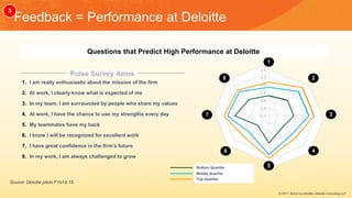 Feedback = Performance at Deloitte
1. I am really enthusiastic about the mission of the firm
2. At work, I clearly know what is expected of me
3. In my team, I am surrounded by people who share my values
4. At work, I have the chance to use my strengths every day
5. My teammates have my back
6. I know I will be recognized for excellent work
7. I have great confidence in the firm’s future
8. In my work, I am always challenged to grow
Bottom Quartile
Middle Quartile
Top Quartile
1
2
3
4
5
6
7
8
4.4
3.2
4.2
4.0
3.8
3.6
3.4
Pulse Survey items
Questions that Predict High Performance at Deloitte
Source: Deloitte pilots FYs14-15.
© 2017, Bersin by Deloitte, Deloitte Consulting LLP
3
 