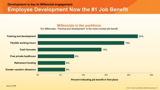 Development is key to Millennial engagement
Employee Development Now the #1 Job Benefit
6%
6%
8%
14%
19%
22%
0% 5% 10% 15% 20% 25%
Greater vacation allowance
Retirement funding
Free private healthcare
Cash bonuses
Flexible working hours
Training and development
Millennials in the workforce
For Millennials, “Training and development” is the most coveted job benefit
Source: KPCB
Percent indicating job benefit in first place
© 2017, Bersin by Deloitte, Deloitte Consulting LLP
 