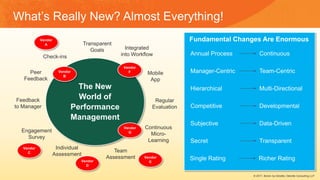 © 2017, Bersin by Deloitte, Deloitte Consulting LLP
What’s Really New? Almost Everything!
The New
World of
Performance
Management
Check-ins
Transparent
Goals
Peer
Feedback
Feedback
to Manager
Engagement
Survey
Individual
Assessment
Team
Assessment
Continuous
Micro-
Learning
Regular
Evaluation
Integrated
into Workflow
Mobile
App
Annual Process Continuous
Manager-Centric Team-Centric
Hierarchical Multi-Directional
Competitive Developmental
Subjective Data-Driven
Secret Transparent
Single Rating Richer Rating
Vendor
A
Vendor
C
Vendor
D
Vendor
E
Vendor
G
Vendor
FVendor
B
Fundamental Changes Are Enormous
 