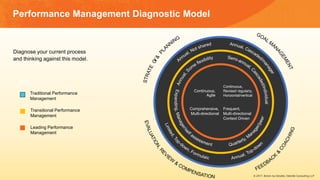 © 2017, Bersin by Deloitte, Deloitte Consulting LLP
Performance Management Diagnostic Model
Diagnose your current process
and thinking against this model.
Continuous,
Agile
Continuous,
Revised regularly,
Horizontal/vertical
Comprehensive,
Multi-directional
Frequent,
Multi-directional
Context Driven
Traditional Performance
Management
Transitional Performance
Management
Leading Performance
Management
Key
 