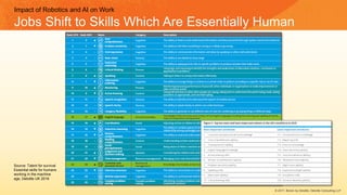 Impact of Robotics and AI on Work
Jobs Shift to Skills Which Are Essentially Human
Source: Talent for survival
Essential skills for humans
working in the machine
age, Deloitte UK 2016
© 2017, Bersin by Deloitte, Deloitte Consulting LLP
 
