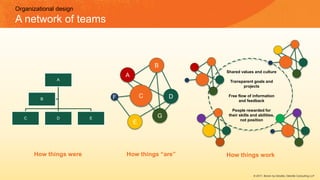 Shared values and culture
Transparent goals and
projects
Free flow of information
and feedback
People rewarded for
their skills and abilities,
not position
Organizational design
A network of teams
B
A
DCF
A
C D E
B
G
How things were How things “are” How things work
E
© 2017, Bersin by Deloitte, Deloitte Consulting LLP
 