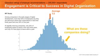 Average
3.2
What are these
companies doing?
Glassdoor ratings of employer recommendations — 200,000+ respondents
Engagement is Critical to Success in Digital Organization
MIT Study:
Among companies in the early stages of digital
development, more than 50% of employees say they
are planning to leave their organizations in less than
three years and over 20% in one year.
At digitally maturing companies, only 25% of
employees expect to leave in the next three years,
and only 4% have plans to leave within a year
© 2017, Bersin by Deloitte, Deloitte Consulting LLP
 