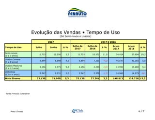 Mato Grosso 4 / 7
Acum Acum
2017 2016
Semi-novos
(0 a 3 anos)
11.733 11.156 5,2 11.733 10.572 11,0 74.414 57.604 29,2
Usados Jovens
(4 a 8 anos)
6.894 6.598 4,5 6.894 7.201 -4,3 45.547 43.365 5,0
Usados Maduros
(9 a 12 anos)
2.156 1.975 9,2 2.156 2.230 -3,3 13.992 13.280 5,4
Velhinhos
(13 e + anos)
2.347 2.231 5,2 2.347 2.378 -1,3 14.960 14.979 -0,1
Mato Grosso 23.130 21.960 5,3 23.130 22.381 3,3 148.913 129.228 15,2
2017 2017 X 2016
Tempo de Uso Julho Junho ∆ %
Julho de
2017
Julho de
2016
∆ % ∆ %
Fonte: Fenauto / Denatran	
Evolução das Vendas • Tempo de Uso
(Só Semi-novos e Usados)	
 