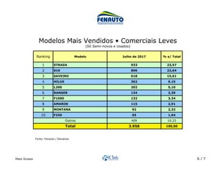 Mato Grosso 6 / 7
Ranking Modelo Julho de 2017 % s/ Total
1 STRADA 933 23,57
2 S10 896 22,64
3 SAVEIRO 618 15,61
4 HILUX 362 9,15
5 L200 202 5,10
6 RANGER 134 3,39
7 F1000 132 3,34
8 AMAROK 115 2,91
9 MONTANA 92 2,32
10 F250 65 1,64
409 10,33
3.958 100,00
Outros
Total
Modelos Mais Vendidos • Comerciais Leves
(Só Semi-novos e Usados)	
Fonte: Fenauto / Denatran	
 