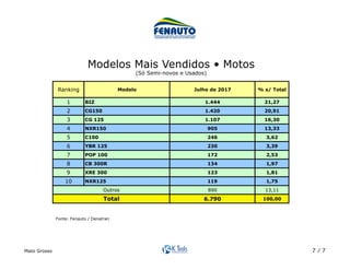 Mato Grosso 7 / 7
Ranking Modelo Julho de 2017 % s/ Total
1 BIZ 1.444 21,27
2 CG150 1.420 20,91
3 CG 125 1.107 16,30
4 NXR150 905 13,33
5 C100 246 3,62
6 YBR 125 230 3,39
7 POP 100 172 2,53
8 CB 300R 134 1,97
9 XRE 300 123 1,81
10 NXR125 119 1,75
890 13,11
6.790 100,00
Outros
Total
Modelos Mais Vendidos • Motos
(Só Semi-novos e Usados)	
Fonte: Fenauto / Denatran	
 