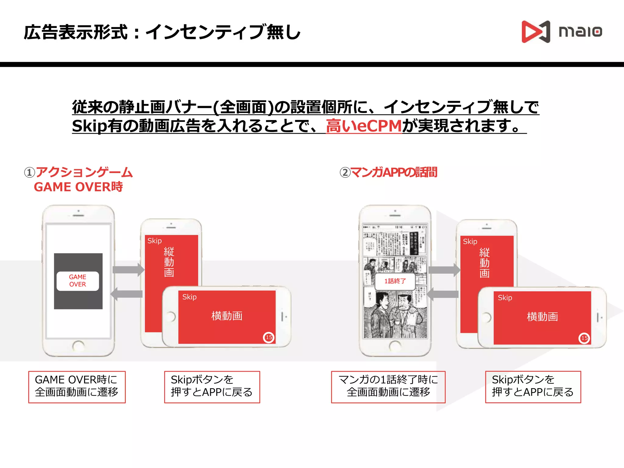 広告表示形式：インセンティブ無し
従来の静止画バナー(全画面)の設置個所に、インセンティブ無しで
Skip有の動画広告を入れることで、高いeCPMが実現されます。
①アクションゲーム
GAME OVER時
②マンガAPPの話間
GAME OVER時に
全画面動画に遷移
Skipボタンを
押すとAPPに戻る
マンガの1話終了時に
全画面動画に遷移
GAME
OVER
15
縦
動
画
横動画
15
Skip
Skip
15
縦
動
画
横動画
15
Skip
Skip
1話終了
Skipボタンを
押すとAPPに戻る
 