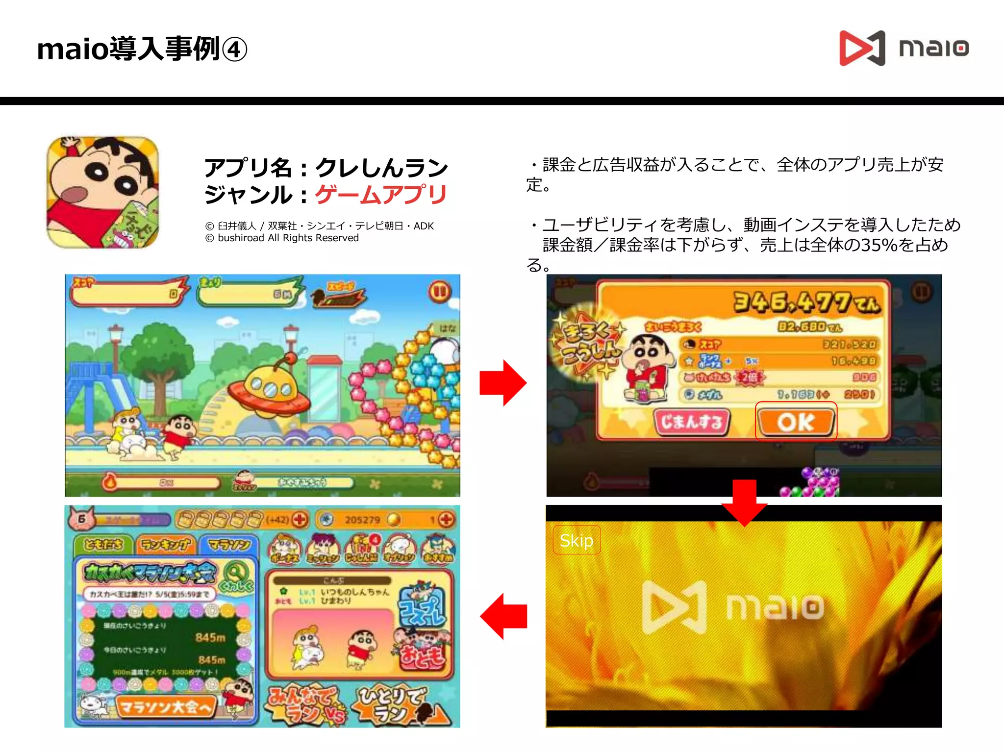 maio導入事例④
アプリ名：クレしんラン
ジャンル：ゲームアプリ
・課金と広告収益が入ることで、全体のアプリ売上が安
定。
・ユーザビリティを考慮し、動画インステを導入したため
課金額／課金率は下がらず、売上は全体の35％を占め
る。
© 臼井儀人 / 双葉社・シンエイ・テレビ朝日・ADK
© bushiroad All Rights Reserved
Skip
 