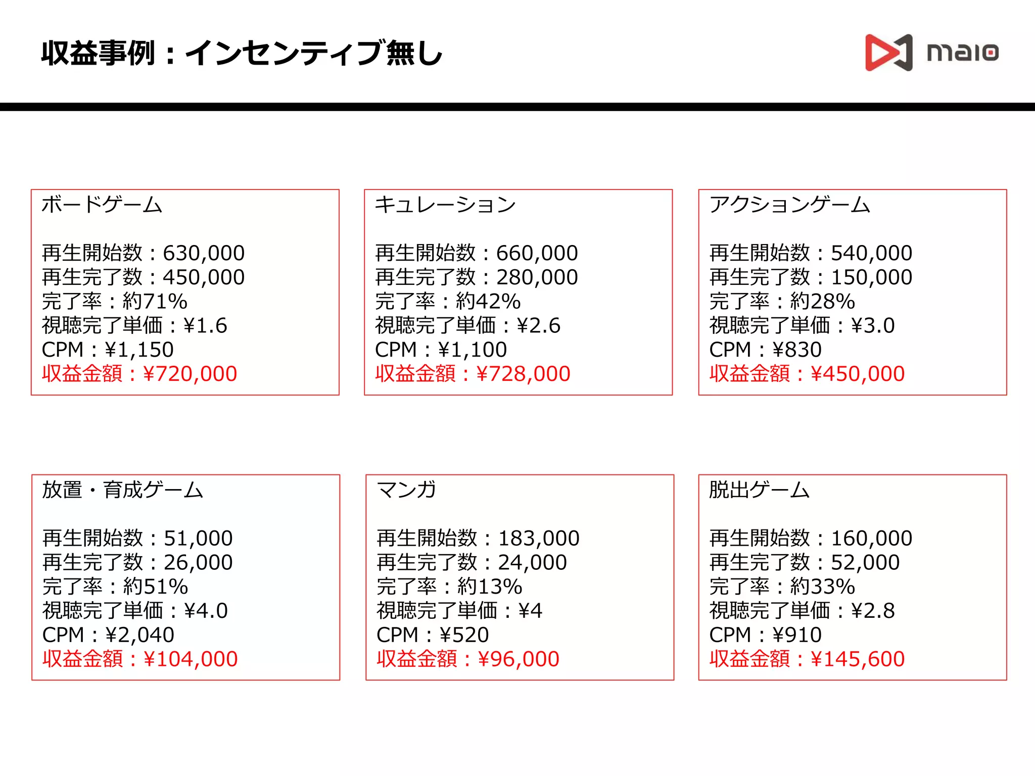 収益事例：インセンティブ無し
ボードゲーム
再生開始数：630,000
再生完了数：450,000
完了率：約71％
視聴完了単価：1.6
CPM：1,150
収益金額：720,000
キュレーション
再生開始数：660,000
再生完了数：280,000
完了率：約42％
視聴完了単価：2.6
CPM：1,100
収益金額：728,000
アクションゲーム
再生開始数：540,000
再生完了数：150,000
完了率：約28％
視聴完了単価：3.0
CPM：830
収益金額：450,000
マンガ
再生開始数：183,000
再生完了数：24,000
完了率：約13％
視聴完了単価：4
CPM：520
収益金額：96,000
脱出ゲーム
再生開始数：160,000
再生完了数：52,000
完了率：約33％
視聴完了単価：2.8
CPM：910
収益金額：145,600
放置・育成ゲーム
再生開始数：51,000
再生完了数：26,000
完了率：約51％
視聴完了単価：4.0
CPM：2,040
収益金額：104,000
 