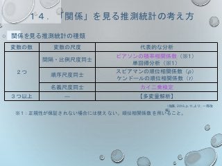 １４．「関係」を見る推測統計の考え方
○ 関係を見る推測統計の種類
変数の数 変数の尺度 代表的な分析
２つ
間隔・比例尺度同士
ピアソンの積率相関係数（※1）
単回帰分析（※1）
順序尺度同士
スピアマンの順位相関係数（ρ）
ケンドールの順位相関係数（τ）
名義尺度同士 カイ二乗検定
３つ以上 ― 【多変量解析】
※1：正規性が保証されない場合には使えない。順位相関係数を用いること。
（佐藤, 2016, p.11,より; 一部改
編）
 