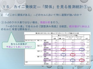 １５．カイ二乗検定―「関係」を見る推測統計①―
 「どこかに関係がある」→どのセルにおいて特に連関が強いのか？
③ 2×2のクロス表ではない場合、残差分析を行う。
「～のクロス表」で各セルの『調整済み残差』を確認。絶対値が1.96以上
のセルに 有意な関係あり。
各セルの度数が
予測よりも多い／少ない
 