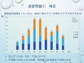 演習問題① 補足
○ 習熟度別指導をしたいなら、単純に実力テストの得点でクラス分けすれば
良い。
4
7
10
15 15
11
9
12
7
0
2
4
6
8
10
12
14
16
0- 10- 20- 30- 40- 50- 60- 70- 80- 90- 100
一般
内部
推薦
N=90
M=56.84
SD=22.17
 30人ずつ上位・中位・下位に分ける
 平均値+1SD以上を上位群、平均値-1SD未満を下位群とする
 