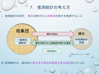 ７．推測統計の考え方
母集団
標本標本の抽出
標本の様子から母集団の様子を推測
○ 推測統計の目的： 標本の様子から母集団の様子を推測すること
中央高校の
生徒
一般的な
高校生
◎ 推測統計は、基本的に差を見る検定か関係を見る検定のどちらか
（佐藤, 2016, p.2,より; 一部改
編）
推測統計
 