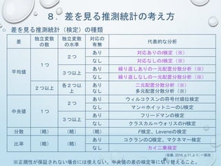 ８．差を見る推測統計の考え方
○ 差を見る推測統計（検定）の種類
差
独立変数
の数
独立変数
の水準
対応の
有無
代表的な分析
平均値
１つ
２つ
あり 対応ありのt検定（※）
なし 対応なしのt検定（※）
３つ以上
あり 繰り返しありの一元配置分散分析（※）
なし 繰り返しなしの一元配置分散分析（※）
２つ以上
各２つ以
上
あり
なし
二元配置分散分析（※）
多元配置分散分析（※）
中央値 １つ
２つ
あり ウィルコクスンの符号付順位検定
なし マン＝ホイットニーのU検定
３つ以上
あり フリードマンの検定
なし クラスカル＝ウォリスのH検定
分散 （略） （略） （略） F検定、Leveneの検定
比率 （略） （略）
あり コクランのQ検定、マクネマー検定
なし カイ二乗検定
※正規性が保証されない場合には使えない。中央値の差の検定等に切り替えること。
（佐藤, 2016, p.11,より; 一部改
編）
 