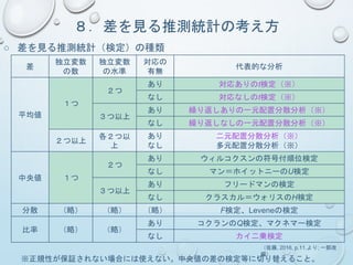 ８．差を見る推測統計の考え方
○ 差を見る推測統計（検定）の種類
差
独立変数
の数
独立変数
の水準
対応の
有無
代表的な分析
平均値
１つ
２つ
あり 対応ありのt検定（※）
なし 対応なしのt検定（※）
３つ以上
あり 繰り返しありの一元配置分散分析（※）
なし 繰り返しなしの一元配置分散分析（※）
２つ以上
各２つ以
上
あり
なし
二元配置分散分析（※）
多元配置分散分析（※）
中央値 １つ
２つ
あり ウィルコクスンの符号付順位検定
なし マン＝ホイットニーのU検定
３つ以上
あり フリードマンの検定
なし クラスカル＝ウォリスのH検定
分散 （略） （略） （略） F検定、Leveneの検定
比率 （略） （略）
あり コクランのQ検定、マクネマー検定
なし カイ二乗検定
※正規性が保証されない場合には使えない。中央値の差の検定等に切り替えること。
（佐藤, 2016, p.11,より; 一部改
編）
 