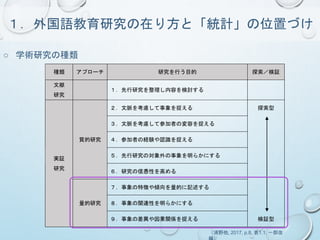 １．外国語教育研究の在り方と「統計」の位置づけ
○ 学術研究の種類
種類 アプローチ 研究を行う目的 探索／検証
文献
研究
１．先行研究を整理し内容を検討する
実証
研究
質的研究
２．文脈を考慮して事象を捉える 探索型
３．文脈を考慮して参加者の変容を捉える
４．参加者の経験や認識を捉える
５．先行研究の対象外の事象を明らかにする
６．研究の信憑性を高める
量的研究
７．事象の特徴や傾向を量的に記述する
８．事象の関連性を明らかにする
９．事象の差異や因果関係を捉える 検証型
（浦野他, 2017, p.8, 表1.1; 一部改
 