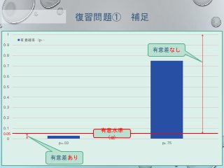 復習問題① 補足
0
0.1
0.2
0.3
0.4
0.5
0.6
0.7
0.8
0.9
1
p=.03 p=.75
有意確率（p…
0.05
有意差あり
有意差なし
有意水準
（α）
 