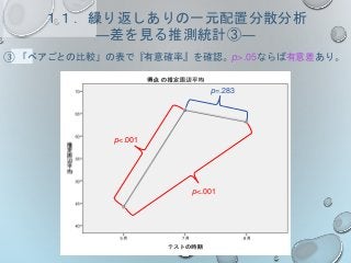１１．繰り返しありの一元配置分散分析
―差を見る推測統計③―
③ 「ペアごとの比較」の表で『有意確率』を確認。p>.05ならば有意差あり。
p=.283
p<.001
p<.001
 