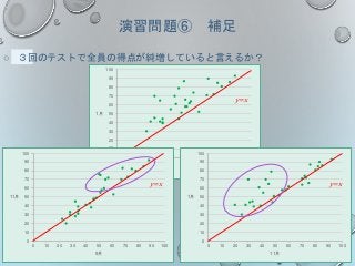 0
10
20
30
40
50
60
70
80
90
100
0 10 20 30 40 50 60 70 80 90 100
1月
9月
y=x
演習問題⑥ 補足
○ ３回のテストで全員の得点が純増していると言えるか？
0
10
20
30
40
50
60
70
80
90
100
0 10 20 30 40 50 60 70 80 90 100
11月
9月
y=x
0
10
20
30
40
50
60
70
80
90
100
0 10 20 30 40 50 60 70 80 90 100
1月
11月
y=x
 