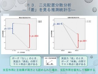 １３．二元配置分散分析
―「差」を見る推測統計⑤―
ポーズ「なし」のとき、
英語力「高低」の間で
テスト得点に差がある
英語力「低」のとき、
ポーズ「有無」の間で
テスト得点に差がある
p=.480
p<.001
p=.121
p=.003
交互作用と主効果が両方とも認められた場合、交互作用を優先して解釈する
 