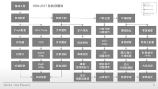 Norika Oda Present. 9
網頁設計
機械工程
Flash動畫
3D動畫
Html Code
網站企劃
CSS
ASPX
(不熟)
PHP
(不熟)
文案撰寫
資訊圖表
客戶溝通
提案簡報
產品
代理與經銷
行銷企劃
系統規劃
CI設計
介面設計
活動規劃
版面規劃
社群行銷
口碑操作
SEO
SEM
GA
數據分析
市場開發
廣告操作
媒體購買
產品
規劃與營運
異業結盟
國內/海外
市場拓展
事業營運
財務/會計
(不熟)
內部訓練
商業企劃書業務開發
經營管理
專案
管理與執行
團隊建立
策略擬定品牌操作
1999-2017 技能發展樹
N o r i k a
M a r k e t i n g
&
M a n a g e m e
n t
C o n s u l t i n g
S e r v i c e
 