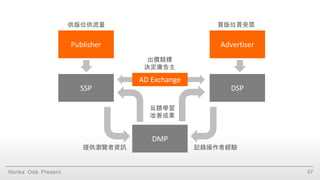 Norika Oda Present. 57
DSPSSP
DMP
Publisher Advertiser
提供瀏覽者資訊 記錄操作者經驗
供版位供流量 買版位買受眾
反饋學習
改善成果
出價競標
決定廣告主
AD Exchange
 