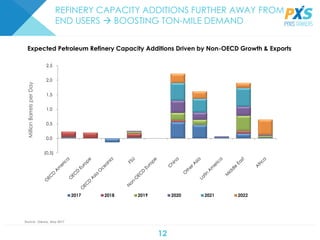 12
REFINERY CAPACITY ADDITIONS FURTHER AWAY FROM
END USERS  BOOSTING TON-MILE DEMAND
Source: Drewry, May 2017
Expected Petroleum Refinery Capacity Additions Driven by Non-OECD Growth & Exports
MillionBarrelsperDay
(0,5)
0,0
0,5
1,0
1,5
2,0
2,5
2017 2018 2019 2020 2021 2022
 