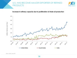 14
U.S. HAS BECOME MAJOR EXPORTER OF REFINED
PRODUCTS
Source: Drewry, May 2017
MillionBarrelsperDay
Increase in refinery capacity due to proliferation of shale oil production
0,0
1,0
2,0
3,0
4,0
5,0
6,0
United States Saudi Arabia India
 