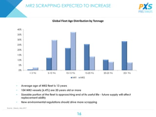 16
MR2 SCRAPPING EXPECTED TO INCREASE
Global Fleet Age Distribution by Tonnage
Source: Drewry, May 2017
• Average age of MR2 fleet is 13 years
• 104 MR2 vessels (6.4%) are 20 years old or more
• Sizeable portion of the fleet is approaching end of its useful life - future supply will affect
replacement ability
• New environmental regulations should drive more scrapping
0%
5%
10%
15%
20%
25%
30%
35%
40%
< 5 Yrs 5-10 Yrs 10-15 Yrs 15-20 Yrs 20-25 Yrs 25+ Yrs
MR1 MR2
 