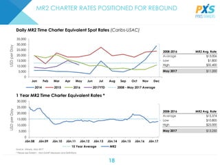18
MR2 CHARTER RATES POSITIONED FOR REBOUND
Daily MR2 Time Charter Equivalent Spot Rates (Caribs-USAC)
1 Year MR2 Time Charter Equivalent Rates *
Source: Drewry, May 2017
* Please see Exhibit I - Non-GAAP Measures and Definitions
USDperDay
0
5.000
10.000
15.000
20.000
25.000
30.000
Jän.08 Jän.09 Jän.10 Jän.11 Jän.12 Jän.13 Jän.14 Jän.15 Jän.16 Jän.17
10 Year Average MR2
0
5.000
10.000
15.000
20.000
25.000
30.000
35.000
Jan Feb Mar Apr May Jun Jul Aug Sep Oct Nov Dec
2014 2015 2016 2017YTD 2008 - May 2017 Average
USDperDay
2008-2016 MR2 Avg. Rate
Average $13,006
Low $1,800
High $32,400
May 2017 $11,200
2008-2016 MR2 Avg. Rate
Average $15,374
Low $10,800
High $25,000
May 2017 $13,250
 