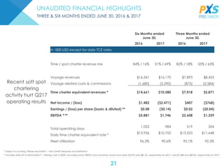 21
UNAUDITED FINANCIAL HIGHLIGHTS
THREE & SIX MONTHS ENDED JUNE 30, 2016 & 2017
Six Months ended
June 30,
Three Months ended
June 30,
2016 2017 2016 2017
In ‘000 USD except for daily TCE rates
Time / spot charter revenue mix 84% / 16% 31% / 69% 82% / 18% 35% / 65%
Voyage revenues $16,341 $16,170 $7,893 $8,455
Voyage related costs & commissions (1,680) (5,590) (875) (2,584)
Time charter equivalent revenues * $14,661 $10,580 $7,018 $5,871
Net income / (loss) $1,482 ($2,471) $407 ($768)
Earnings / (loss) per share (basic & diluted) ** $0.08 ($0.14) $0.02 ($0.04)
EBITDA *,** $5,881 $1,746 $2,608 $1,359
Total operating days
1,052 984 519 504
Daily time charter equivalent rate *
$13,936 $10,752 $13,523 $11,648
Fleet Utilization 96.3% 90.6% 95.1% 92.3%
Recent soft spot
chartering
activity hurt Q217
operating results
* Subject to rounding; Please see Exhibit I – Non-GAAP Measures and Definitions
** Includes write-off of terminated F-1 offering costs of $329; excluding same, EBITDA and Loss/share would have been $2,075 and ($0.12), respectively for 6M17, and $1,688 and ($0.02), respectively for Q217
 