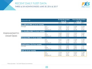 22
(amounts in $)
Six Months Ended
June 30,
Three Months Ended
June 30,
2016 2017 2016 2017
Eco-Efficient MR2: (2 of our vessels)
Average TCE * 15,741 13,151 15,783 12,354
Opex * 5,885 5,818 5,437 6,012
Utilization % 99.7% 89.0% 100.0% 93.4%
Eco-Modified MR2: (1 of our vessels)
TCE 15,839 13,475 13,920 16,046
Opex 6,628 6,669 6,703 6,989
Utilization % 97.3% 94.5% 94.5% 91.2%
Standard MR2: (1 of our vessels)
TCE 18,207 11,483 17,678 12,788
Opex 6,977 5,778 7,509 5,628
Utilization % 99.5% 98.3% 98.9% 100.0%
Small Tankers: (2 of our vessels)
Average TCE 8,605 6,380 8,433 7,969
Opex 5,341 4,942 5,364 5,171
Utilization % 90.9% 86.5% 88.5% 87.9%
Fleet: (6 of our vessels)
TCE 13,936 10,752 13,523 11,648
Opex 6,010 5,661 5,969 5,830
Utilization % 96.3% 90.6% 95.1% 92.3%
RECENT DAILY FLEET DATA
THREE & SIX MONTHS ENDED JUNE 30, 2016 & 2017
* Please see Exhibit I – Non-GAAP Measures and Definitions
Improvement in
vessel Opex
 