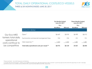 23
TOTAL DAILY OPERATIONAL COSTS/ECO-VESSELS
THREE & SIX MONTHS ENDED JUNE 30, 2017
Six Months Ended
June 30, 2017
Three Months Ended
June 30, 2017
Eco Eco
Modified Efficient Modified Efficient
(amounts in $/day)
Opex * $6,669 $5,818 $6,989 $6,012
Technical & commercial management fees 753 753 751 751
G&A expenses ** 1,553 1,553 1,681 1,681
Total daily operational costs per vessel ** $8,975 $8,124 $9,421 $8,444
* Please see Exhibit I - Non-GAAP Measures and Definitions
** Includes write-off of terminated F-1 offering costs of $329K; excluding same, daily G&A expenses for 6M17 and Q217, would have been $1,250 and $1,078, respectively. For Q217, total daily
operational costs for Eco-modified and Eco-efficient MR’s would have been $8,818 and $7,841, respectively
Our Eco MR2
tankers total daily
operational
costs continue to
be competitive
 