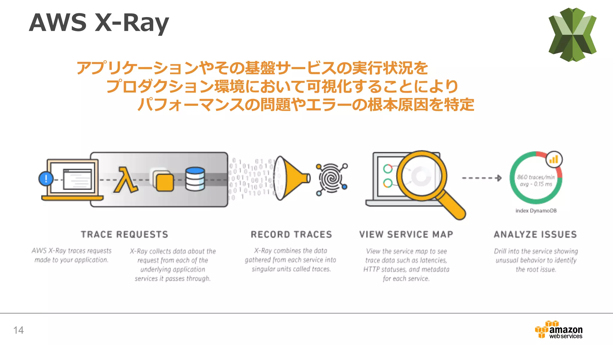 サービスの依存関係
AWS Elastic Beanstalk
Application
Amazon
SNS
Amazon
DynamoDB
 