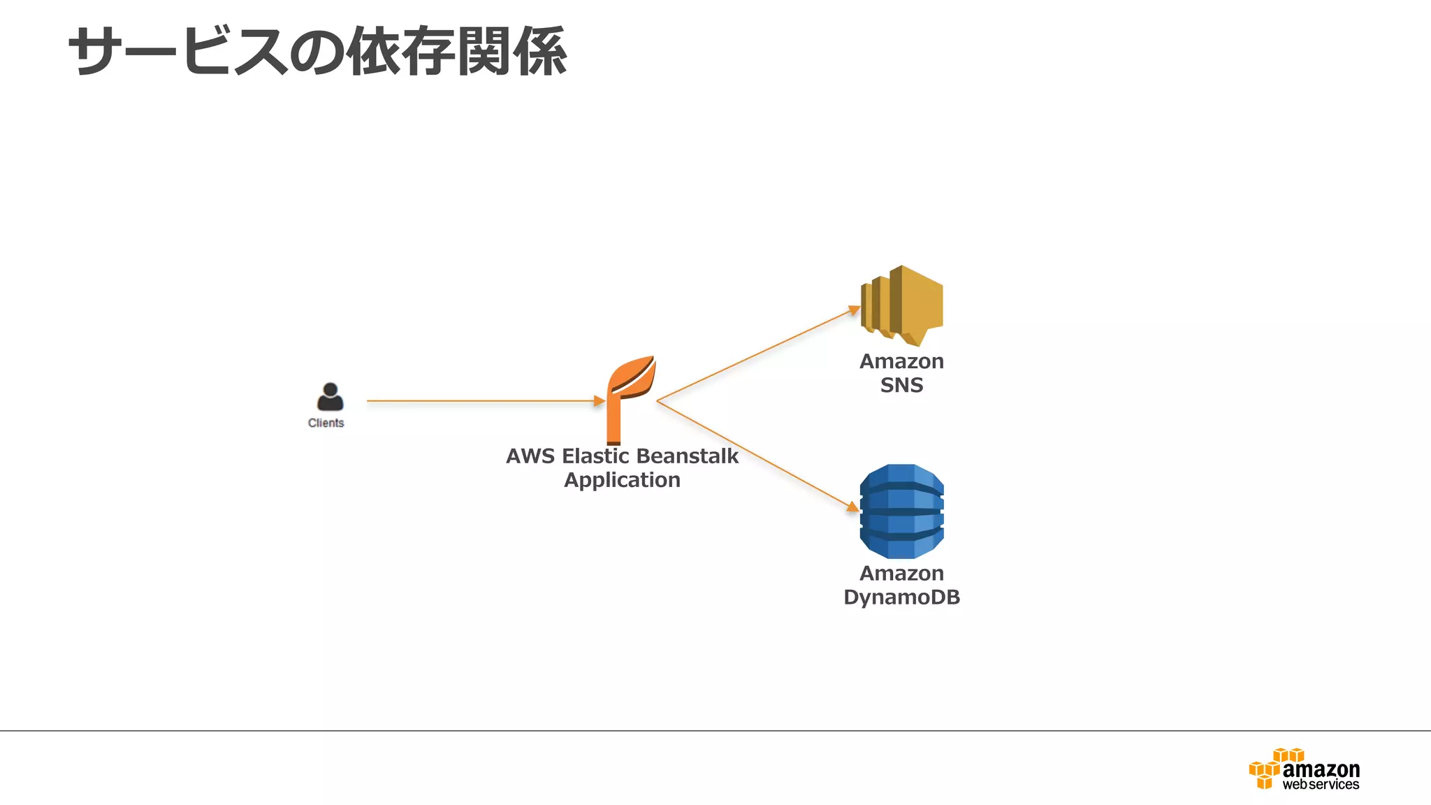 サービスマップ
• 各ノードの呼び出しの結果を
⾊で分類し、割合を円グラフに
– グリーン 成功した呼び出し
– レッド 5xx errors
– イエロー 4xx errors
– パープル 429 Too Many Requests
(スロットリングエラー)
• 平均レイテンシ (ms)
• トレース数 (trace/min)
• サービス名
• サービスの分類
18
 