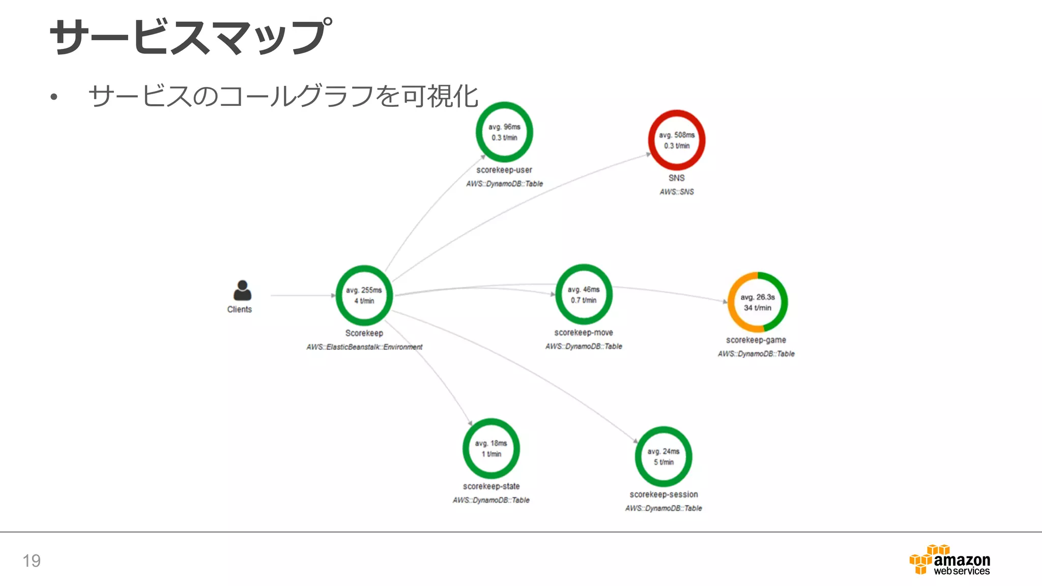 レイテンシの分散グラフ
19
• レイテンシを
ヒストグラムで表⽰
• x軸にかかった時間
y軸にリクエストの割合
 
