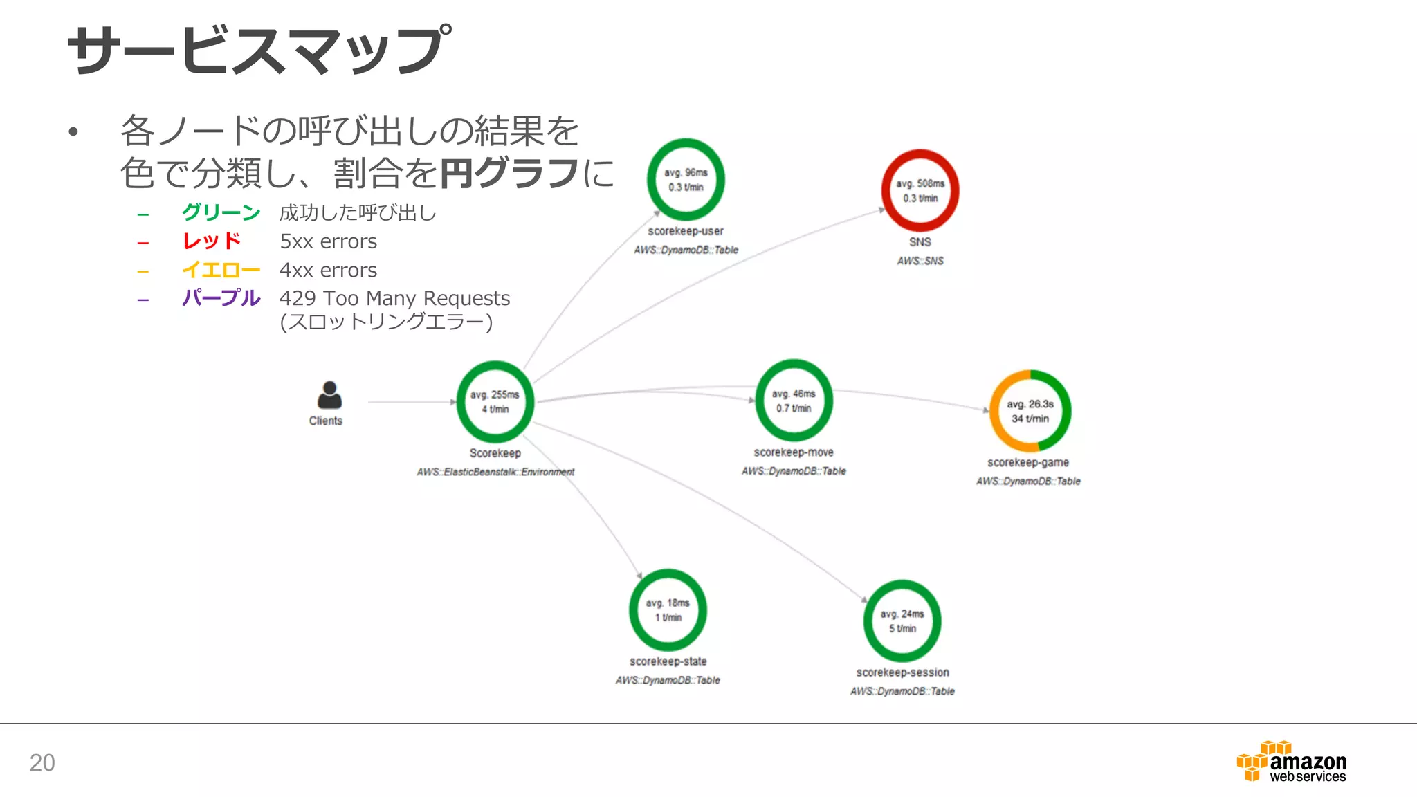 レイテンシの分散グラフ
20
• レイテンシを
ヒストグラムで表⽰
• x軸にかかった時間
y軸にリクエストの割合
• 任意を範囲を選択して
拡⼤が可能
 
