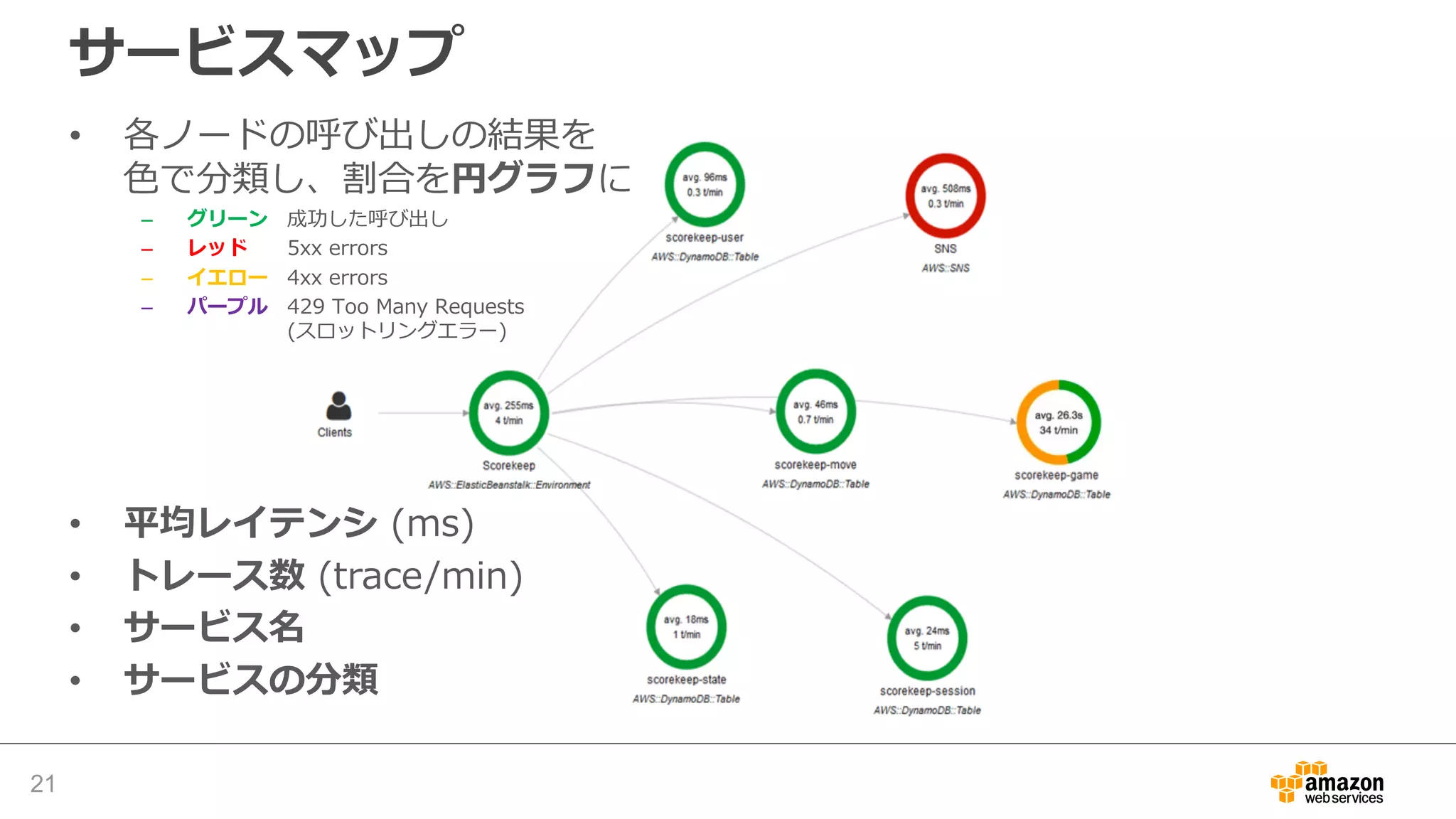 レイテンシの分散グラフ
21
• レイテンシを
ヒストグラムで表⽰
• x軸にかかった時間
y軸にリクエストの割合
• 任意を範囲を選択して
拡⼤が可能
 