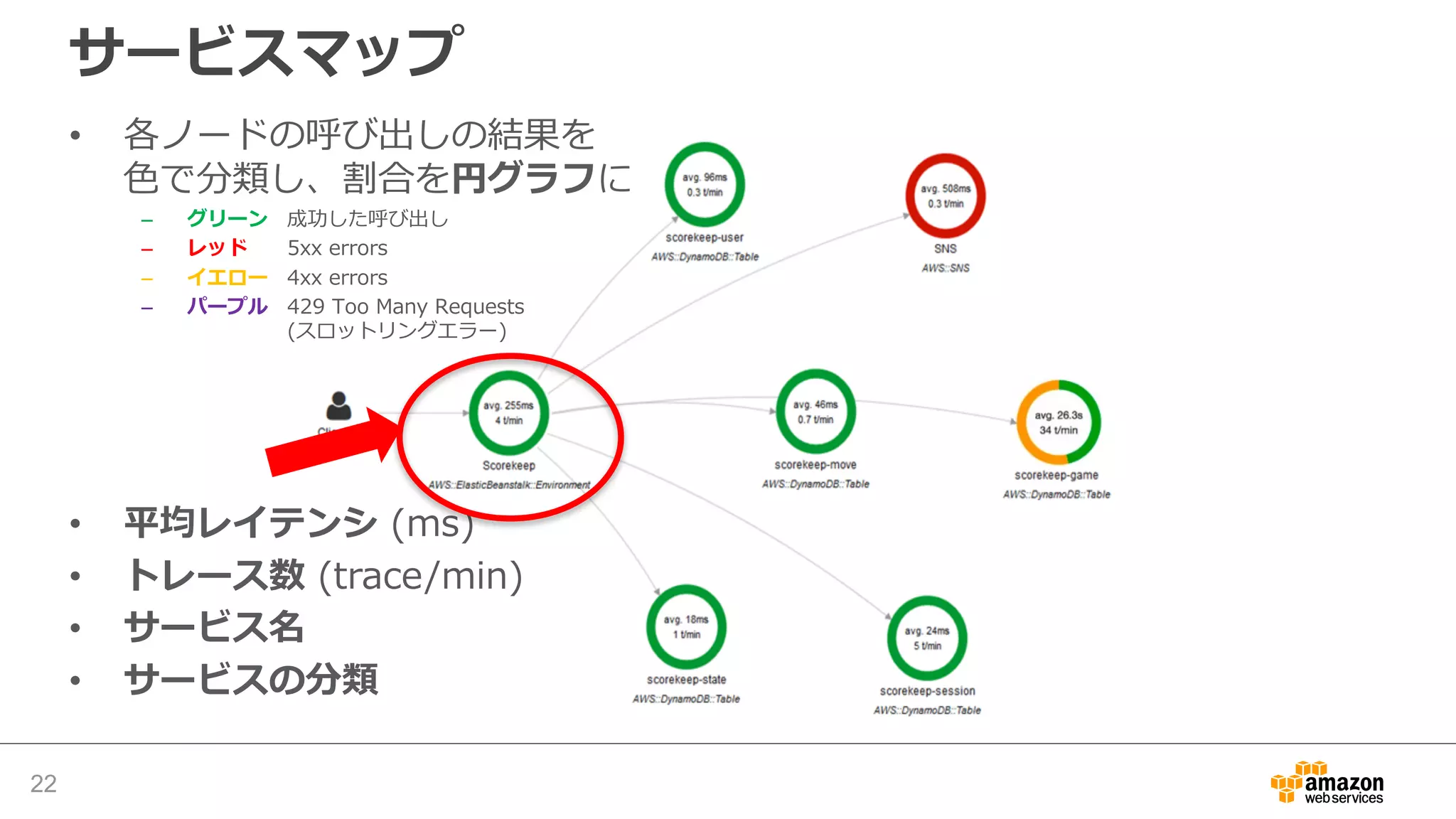 レイテンシの分散グラフ
22
• レイテンシを
ヒストグラムで表⽰
• x軸にかかった時間
y軸にリクエストの割合
• 任意を範囲を選択して
拡⼤が可能
 
