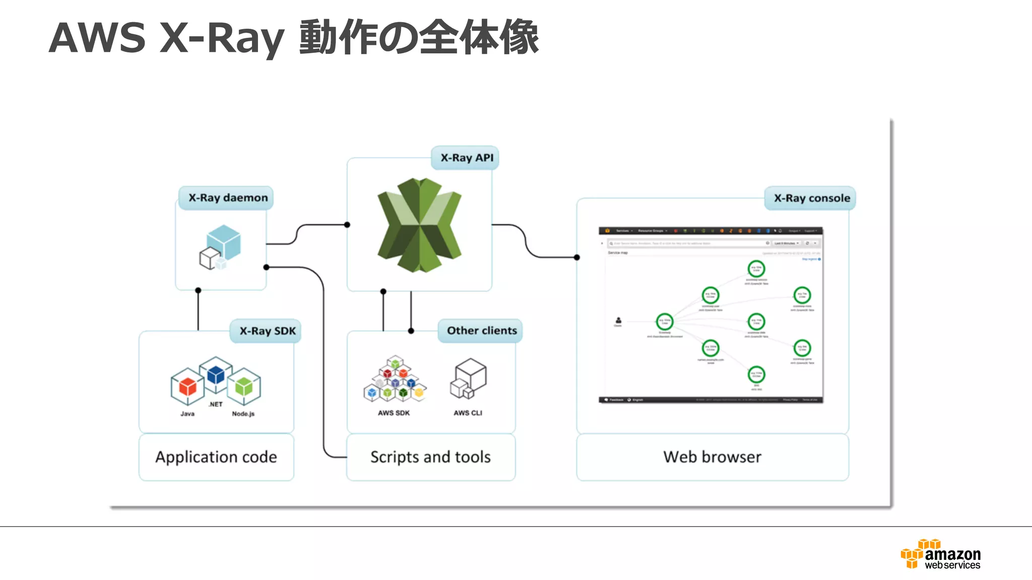 AWS X-Ray 動作の全体像
取り込まれたトレースデータをコンソール上
で分析、デバッグできる
 