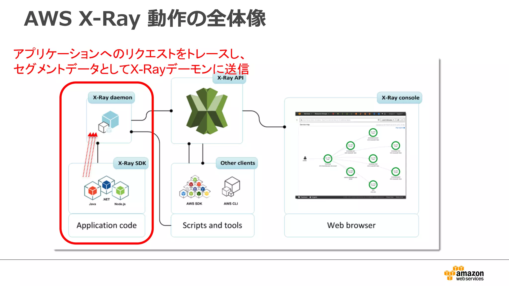 AWS X-Ray 動作の全体像
X-Ray SDKを使わずに、直接X-Ray APIと
データをやり取りすることも、もちろん可能
 