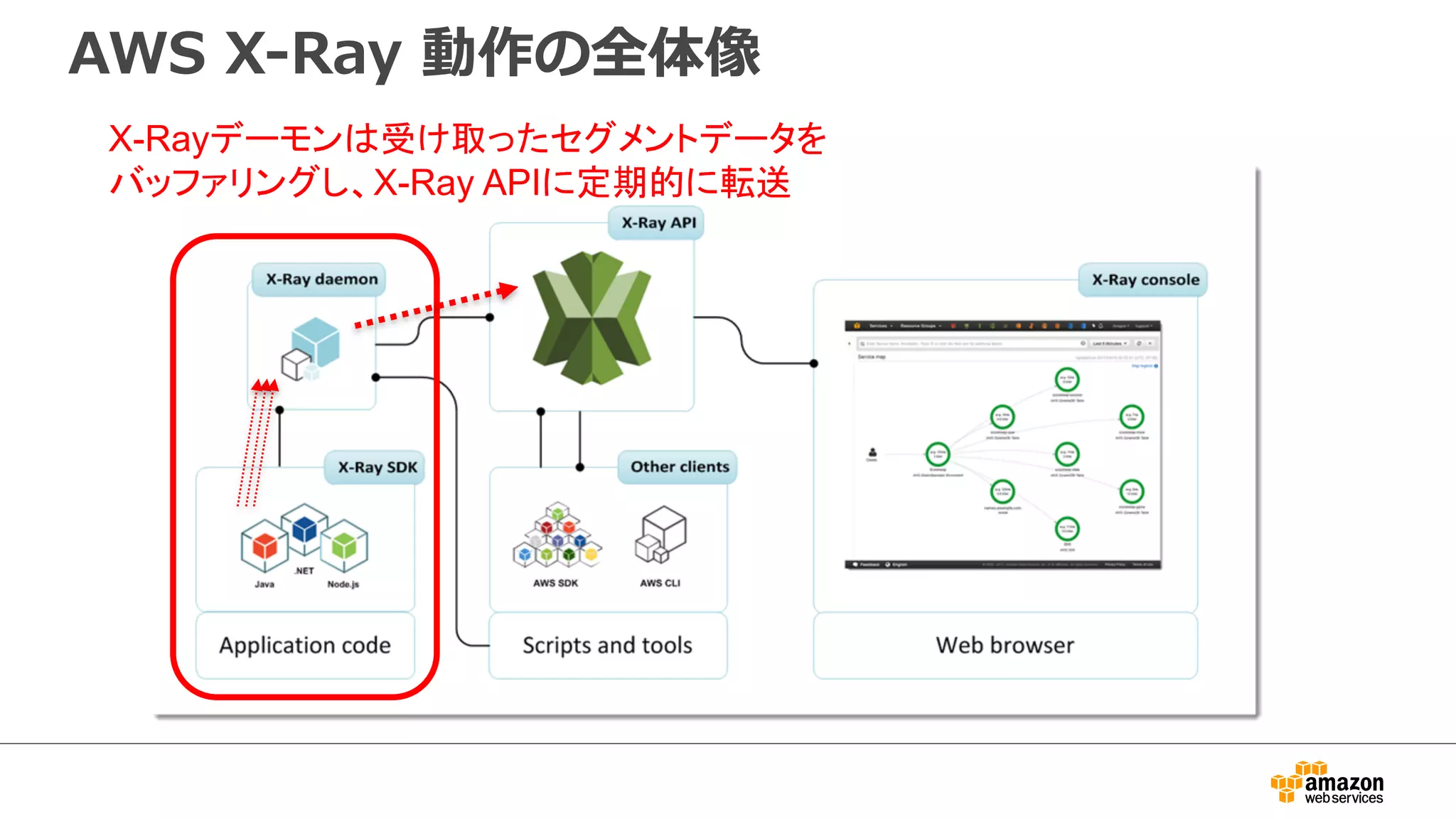 アプリケーション内でのトレースの動作
 